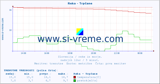 POVPREČJE :: Reka - Trpčane :: temperatura | pretok | višina :: zadnji dan / 5 minut.