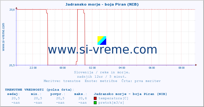 POVPREČJE :: Jadransko morje - boja Piran (NIB) :: temperatura | pretok | višina :: zadnji dan / 5 minut.