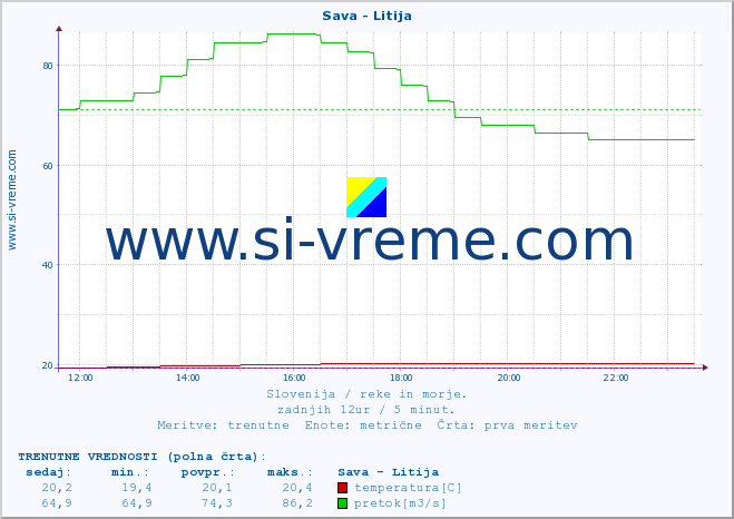 POVPREČJE :: Sava - Litija :: temperatura | pretok | višina :: zadnji dan / 5 minut.