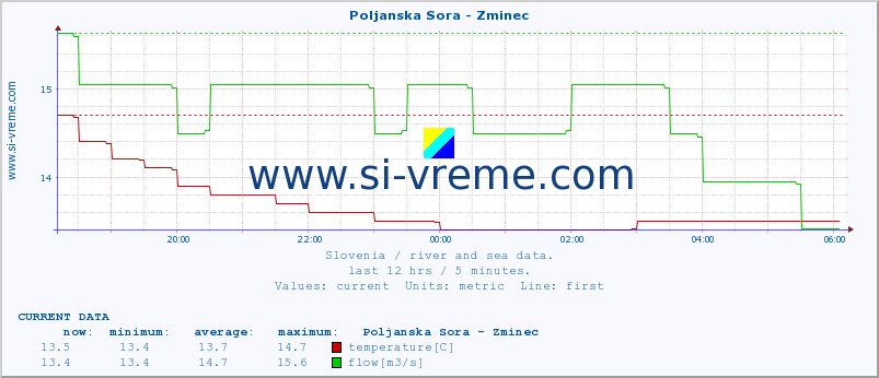  :: Poljanska Sora - Zminec :: temperature | flow | height :: last day / 5 minutes.