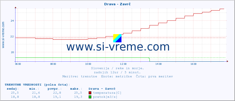 POVPREČJE :: Drava - Zavrč :: temperatura | pretok | višina :: zadnji dan / 5 minut.