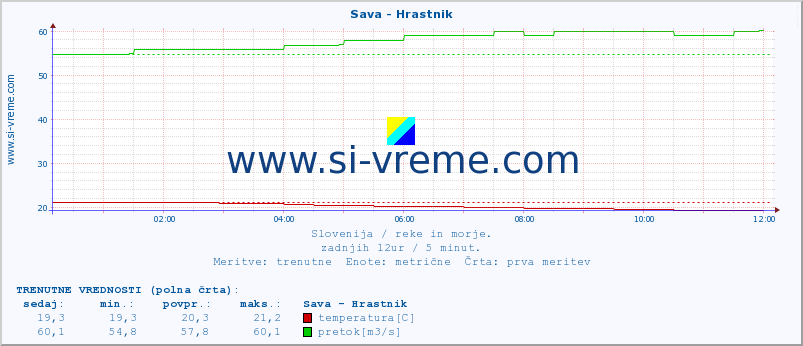 POVPREČJE :: Sava - Hrastnik :: temperatura | pretok | višina :: zadnji dan / 5 minut.