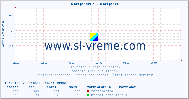 POVPREČJE :: Martjanski p. - Martjanci :: temperatura | pretok | višina :: zadnji dan / 5 minut.