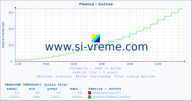 POVPREČJE :: Pesnica - Gočova :: temperatura | pretok | višina :: zadnji dan / 5 minut.