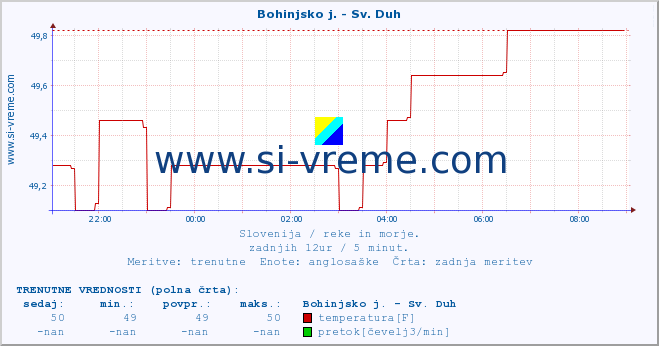 POVPREČJE :: Bohinjsko j. - Sv. Duh :: temperatura | pretok | višina :: zadnji dan / 5 minut.