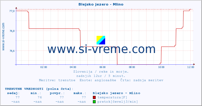 POVPREČJE :: Blejsko jezero - Mlino :: temperatura | pretok | višina :: zadnji dan / 5 minut.