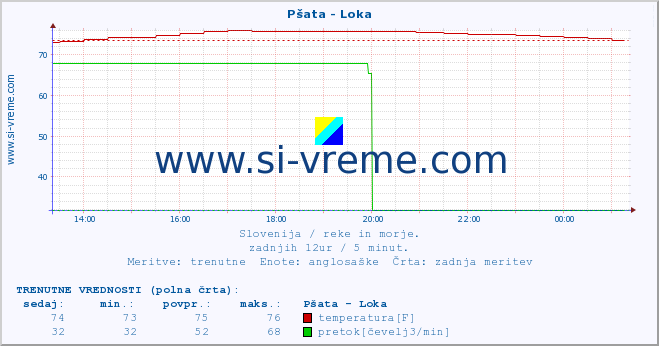 POVPREČJE :: Pšata - Loka :: temperatura | pretok | višina :: zadnji dan / 5 minut.