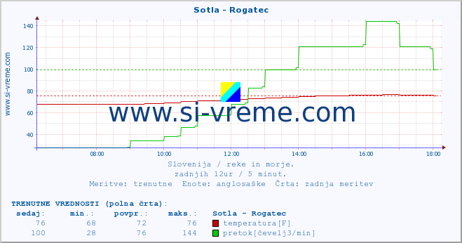 POVPREČJE :: Sotla - Rogatec :: temperatura | pretok | višina :: zadnji dan / 5 minut.