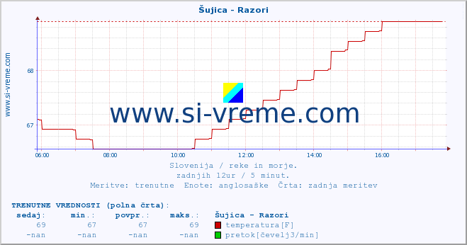 POVPREČJE :: Šujica - Razori :: temperatura | pretok | višina :: zadnji dan / 5 minut.