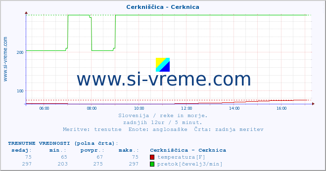 POVPREČJE :: Cerkniščica - Cerknica :: temperatura | pretok | višina :: zadnji dan / 5 minut.