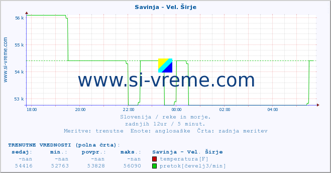 POVPREČJE :: Savinja - Vel. Širje :: temperatura | pretok | višina :: zadnji dan / 5 minut.