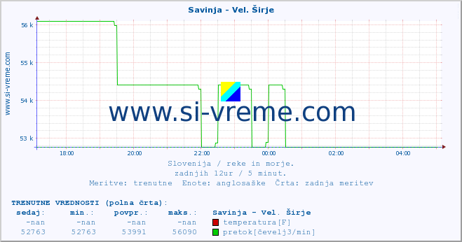 POVPREČJE :: Savinja - Vel. Širje :: temperatura | pretok | višina :: zadnji dan / 5 minut.