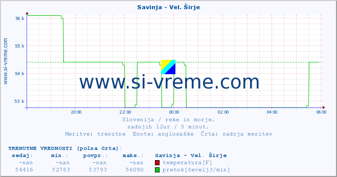 POVPREČJE :: Savinja - Vel. Širje :: temperatura | pretok | višina :: zadnji dan / 5 minut.