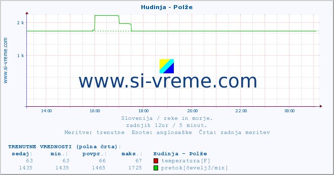 POVPREČJE :: Hudinja - Polže :: temperatura | pretok | višina :: zadnji dan / 5 minut.