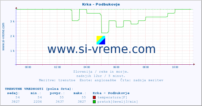 POVPREČJE :: Krka - Podbukovje :: temperatura | pretok | višina :: zadnji dan / 5 minut.