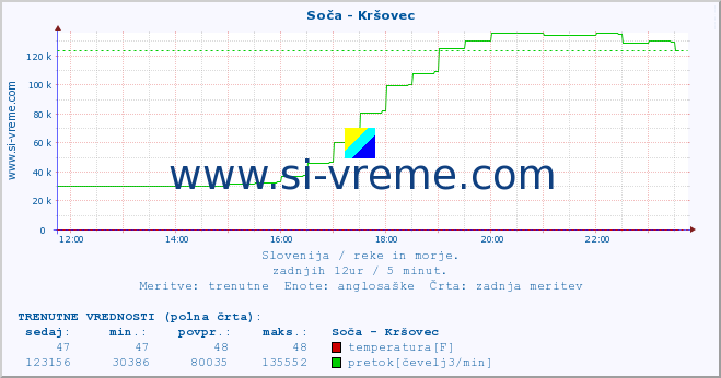 POVPREČJE :: Soča - Kršovec :: temperatura | pretok | višina :: zadnji dan / 5 minut.