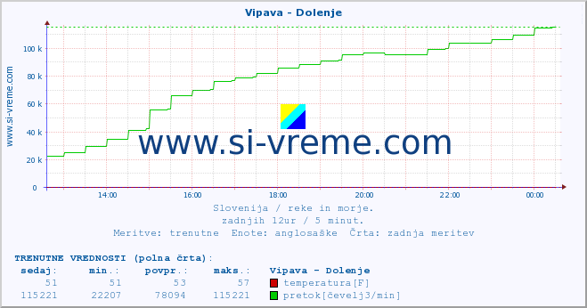 POVPREČJE :: Vipava - Dolenje :: temperatura | pretok | višina :: zadnji dan / 5 minut.