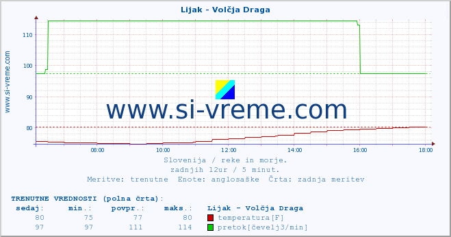 POVPREČJE :: Lijak - Volčja Draga :: temperatura | pretok | višina :: zadnji dan / 5 minut.