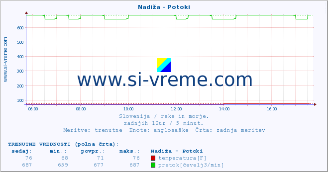 POVPREČJE :: Nadiža - Potoki :: temperatura | pretok | višina :: zadnji dan / 5 minut.