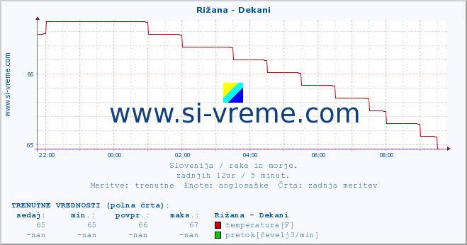 POVPREČJE :: Rižana - Dekani :: temperatura | pretok | višina :: zadnji dan / 5 minut.