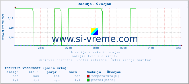 POVPREČJE :: Radulja - Škocjan :: temperatura | pretok | višina :: zadnji dan / 5 minut.