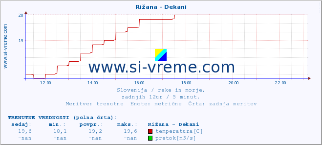 POVPREČJE :: Rižana - Dekani :: temperatura | pretok | višina :: zadnji dan / 5 minut.