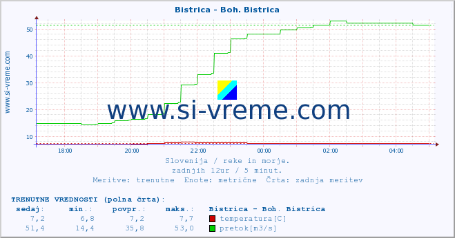 POVPREČJE :: Bistrica - Boh. Bistrica :: temperatura | pretok | višina :: zadnji dan / 5 minut.