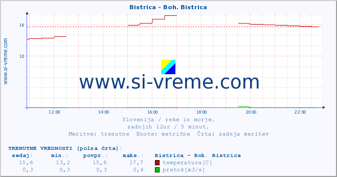 POVPREČJE :: Bistrica - Boh. Bistrica :: temperatura | pretok | višina :: zadnji dan / 5 minut.