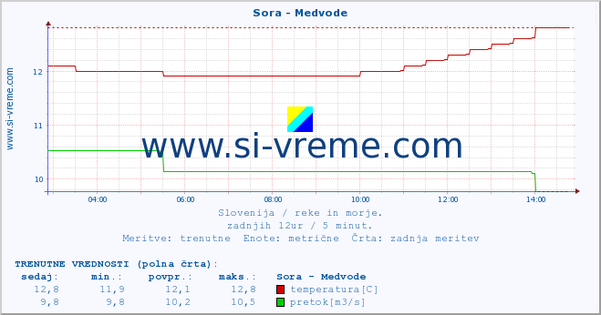 POVPREČJE :: Sora - Medvode :: temperatura | pretok | višina :: zadnji dan / 5 minut.