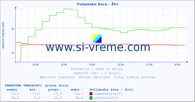 POVPREČJE :: Poljanska Sora - Žiri :: temperatura | pretok | višina :: zadnji dan / 5 minut.