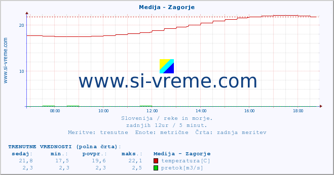 POVPREČJE :: Medija - Zagorje :: temperatura | pretok | višina :: zadnji dan / 5 minut.