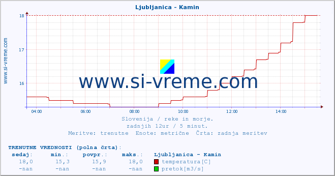 POVPREČJE :: Ljubljanica - Kamin :: temperatura | pretok | višina :: zadnji dan / 5 minut.