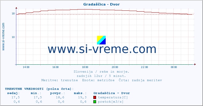 POVPREČJE :: Gradaščica - Dvor :: temperatura | pretok | višina :: zadnji dan / 5 minut.