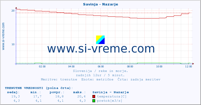 POVPREČJE :: Savinja - Nazarje :: temperatura | pretok | višina :: zadnji dan / 5 minut.