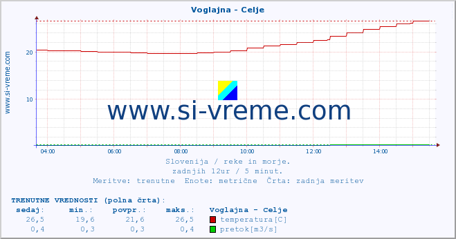 POVPREČJE :: Voglajna - Celje :: temperatura | pretok | višina :: zadnji dan / 5 minut.