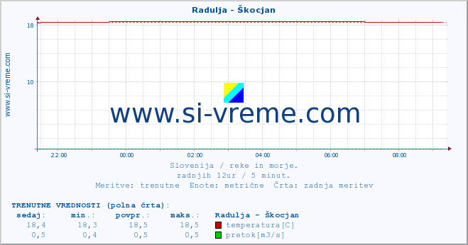 POVPREČJE :: Radulja - Škocjan :: temperatura | pretok | višina :: zadnji dan / 5 minut.