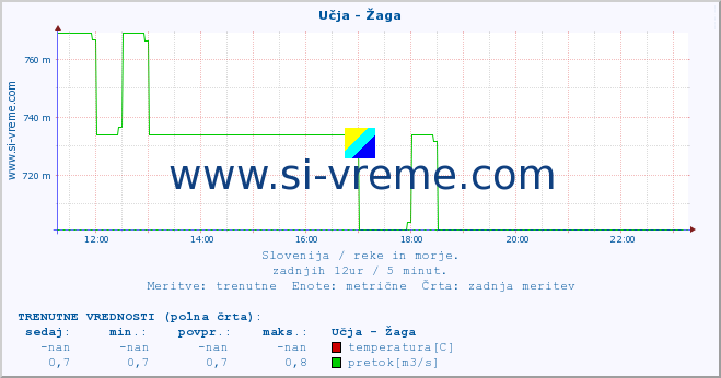 POVPREČJE :: Učja - Žaga :: temperatura | pretok | višina :: zadnji dan / 5 minut.