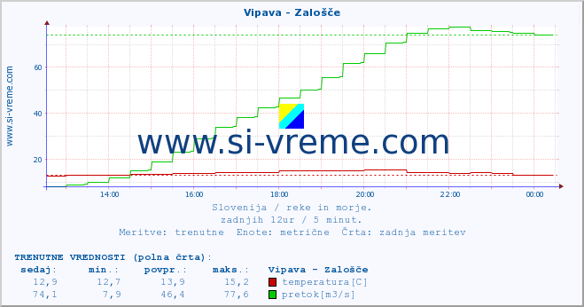 POVPREČJE :: Vipava - Zalošče :: temperatura | pretok | višina :: zadnji dan / 5 minut.