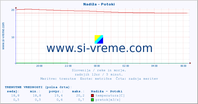 POVPREČJE :: Nadiža - Potoki :: temperatura | pretok | višina :: zadnji dan / 5 minut.