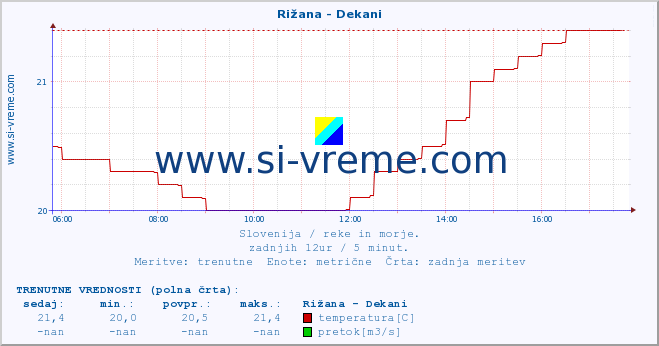 POVPREČJE :: Rižana - Dekani :: temperatura | pretok | višina :: zadnji dan / 5 minut.