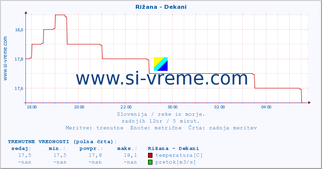 POVPREČJE :: Rižana - Dekani :: temperatura | pretok | višina :: zadnji dan / 5 minut.