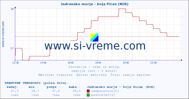 POVPREČJE :: Jadransko morje - boja Piran (NIB) :: temperatura | pretok | višina :: zadnji dan / 5 minut.