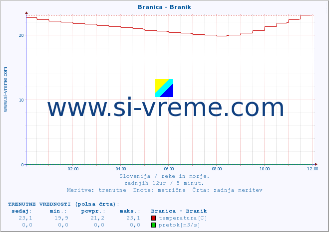 POVPREČJE :: Branica - Branik :: temperatura | pretok | višina :: zadnji dan / 5 minut.