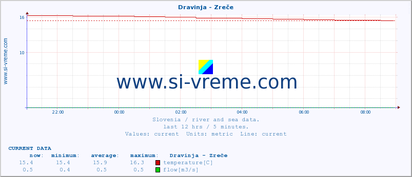  :: Dravinja - Zreče :: temperature | flow | height :: last day / 5 minutes.