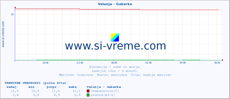 POVPREČJE :: Velunja - Gaberke :: temperatura | pretok | višina :: zadnji dan / 5 minut.