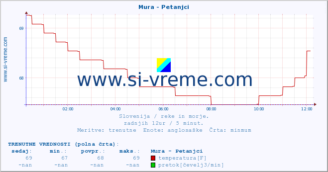 POVPREČJE :: Mura - Petanjci :: temperatura | pretok | višina :: zadnji dan / 5 minut.