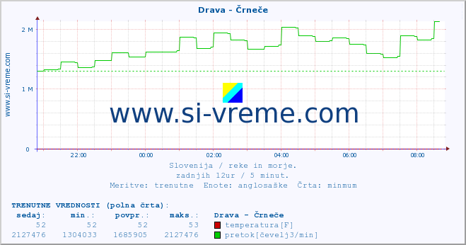 POVPREČJE :: Drava - Črneče :: temperatura | pretok | višina :: zadnji dan / 5 minut.