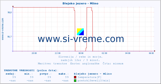 POVPREČJE :: Blejsko jezero - Mlino :: temperatura | pretok | višina :: zadnji dan / 5 minut.