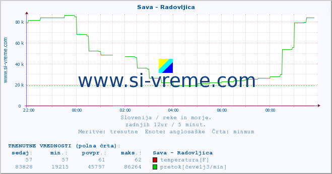 POVPREČJE :: Sava - Radovljica :: temperatura | pretok | višina :: zadnji dan / 5 minut.