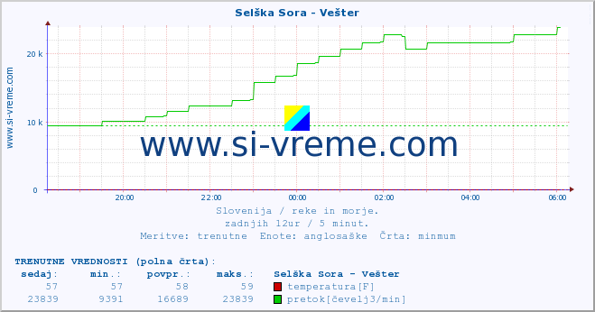 POVPREČJE :: Selška Sora - Vešter :: temperatura | pretok | višina :: zadnji dan / 5 minut.